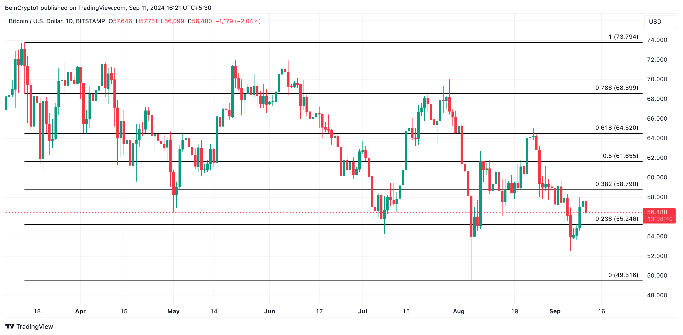 Bitcoin (BTC) Fiyatı ve Günlük Analizi