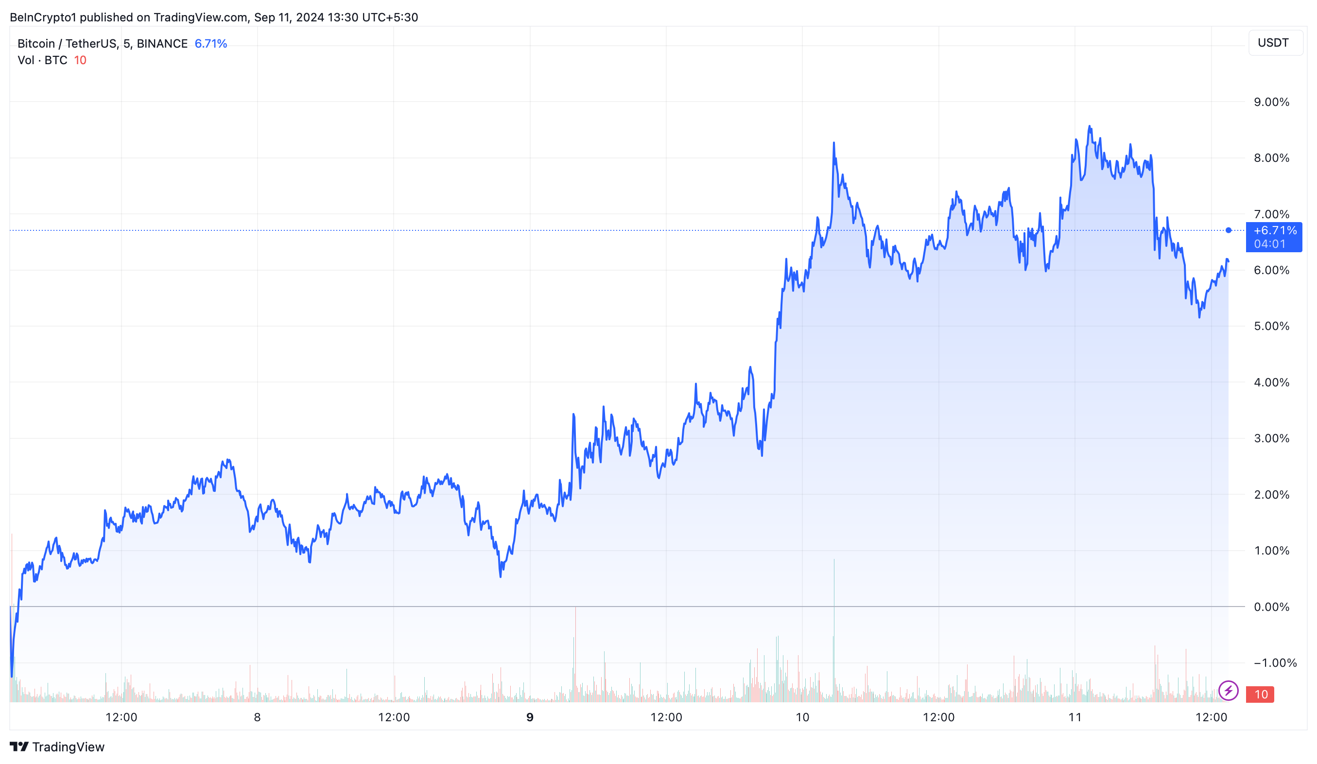 Bitcoin (BTC) Fiyat Performansı