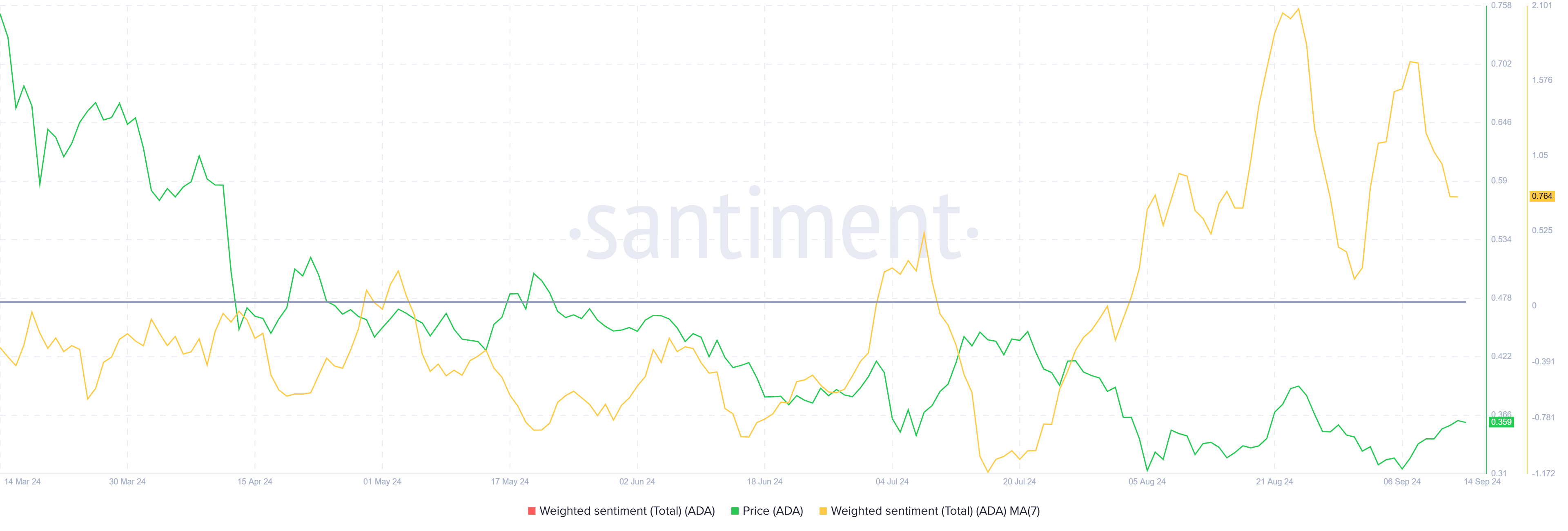 Cardano Ağırlıklı Duyarlılık.