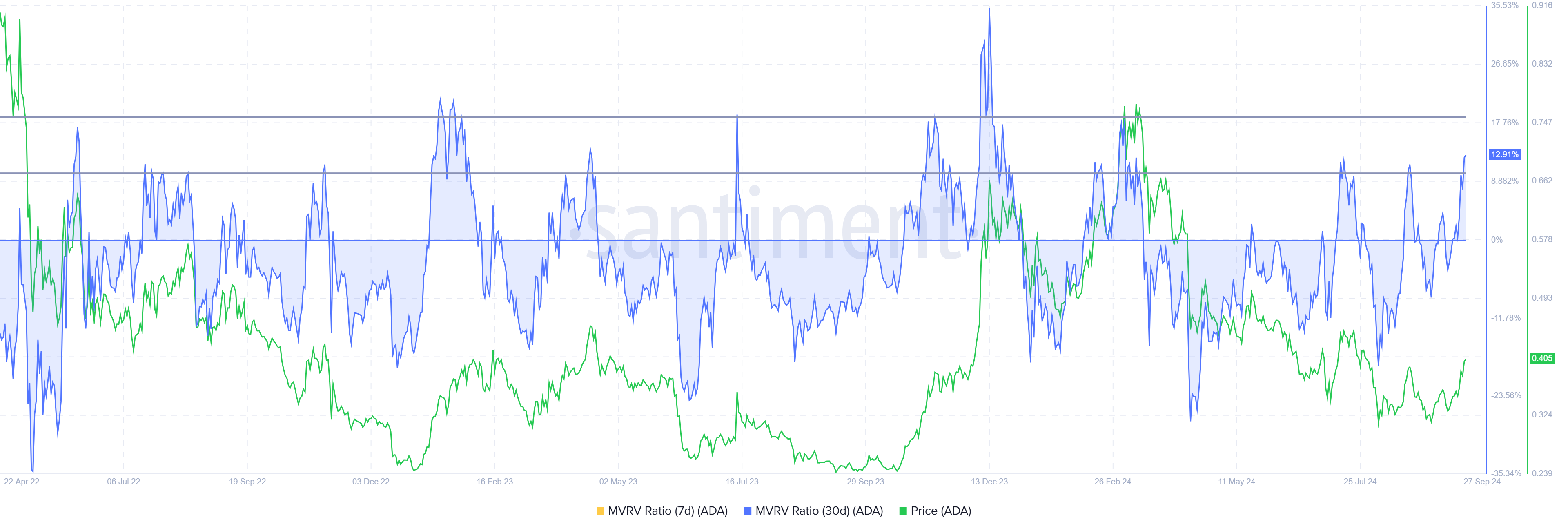 Cardano MVRV Oranı.
