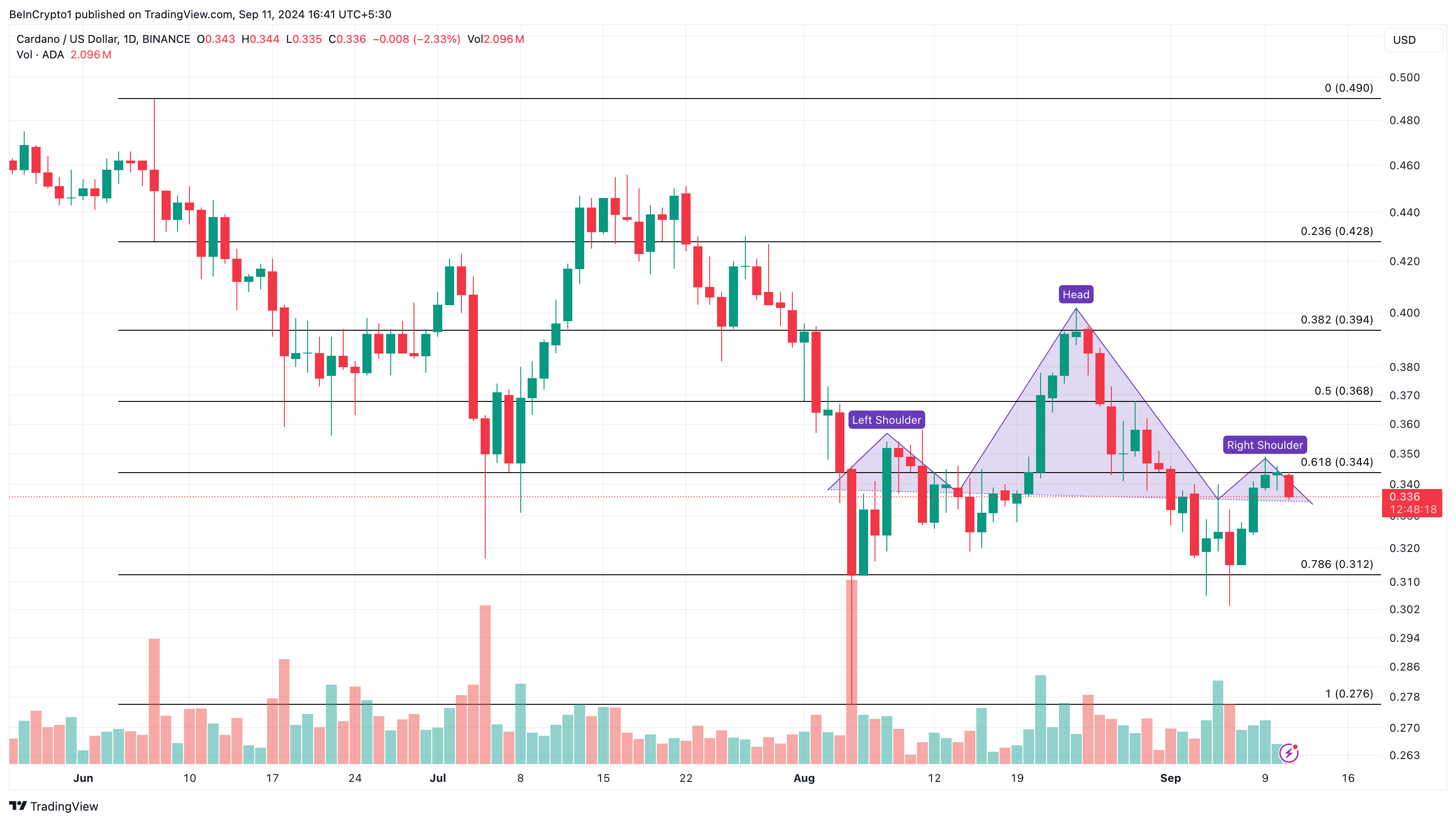 Cardano Günlük Analizi.