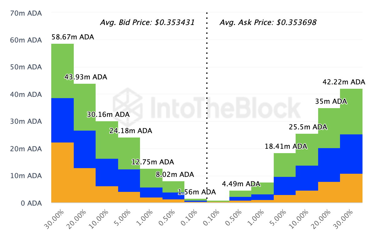 Cardano alım baskısı artıyor