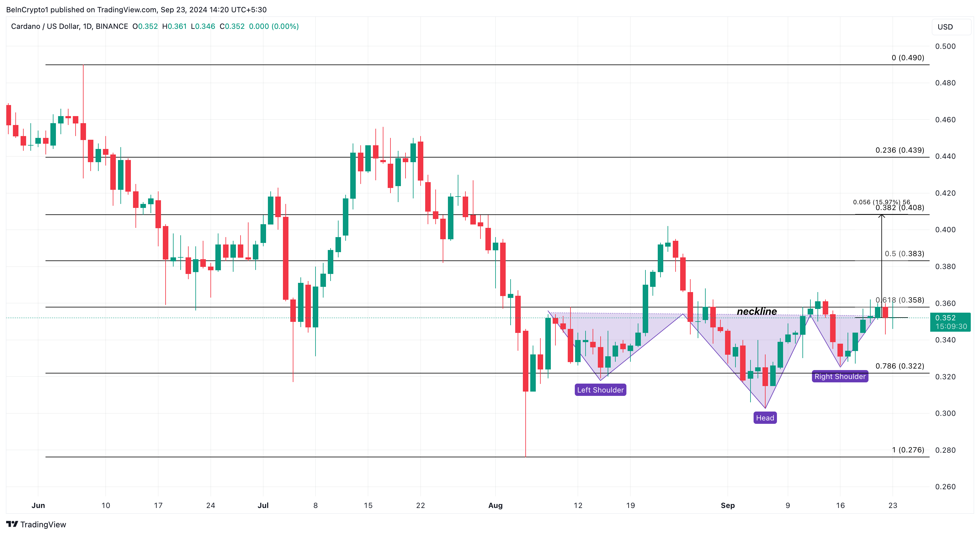Cardano Günlük Fiyat Analizi.