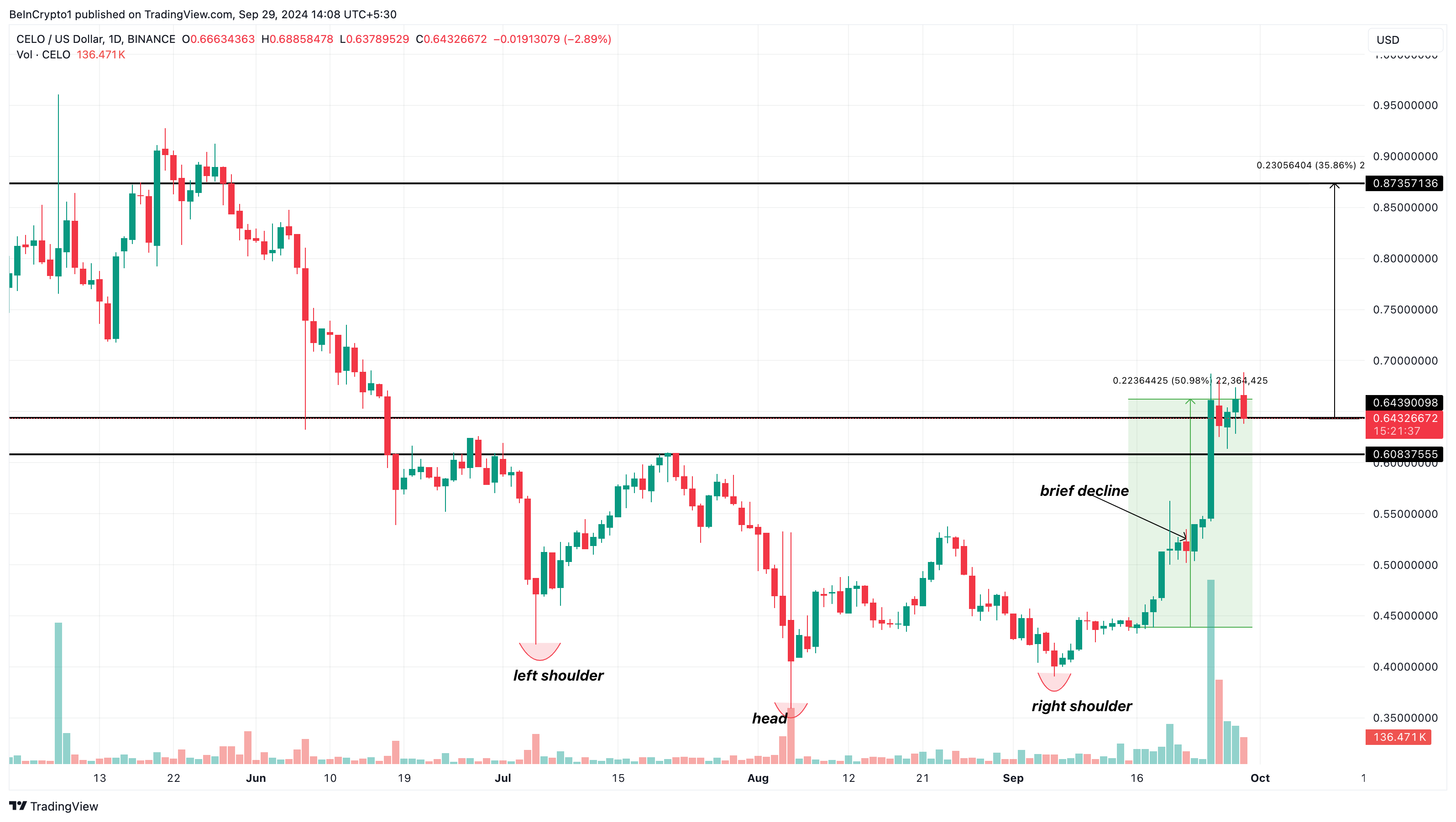 Celo Günlük Fiyat Analizi Altcoin'ler
