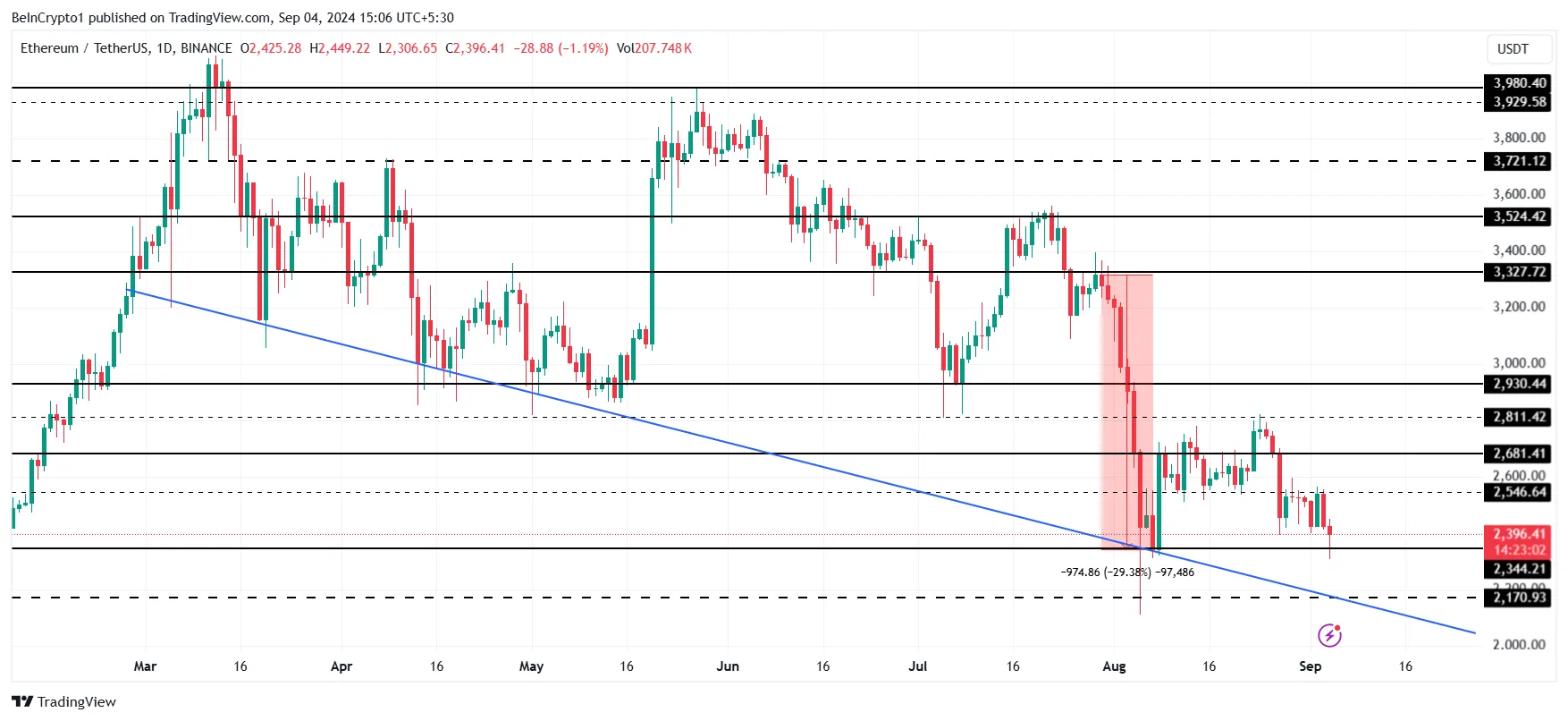 Ethereum Price Analysis.