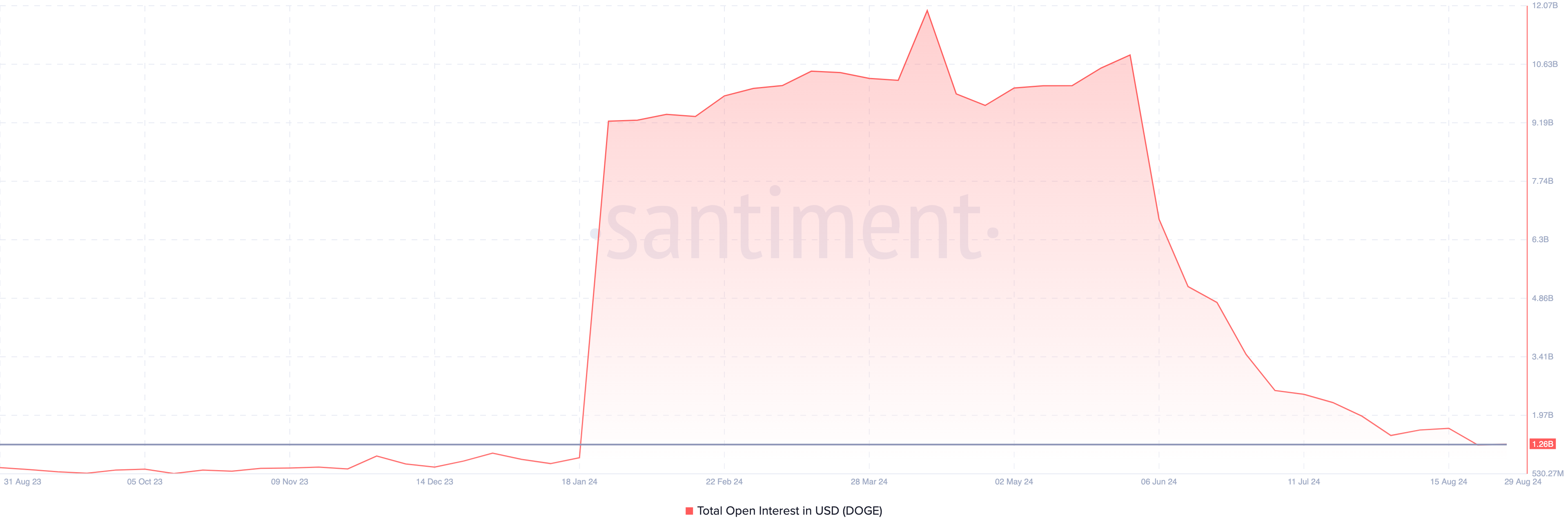 Dogecoin Open Interest.