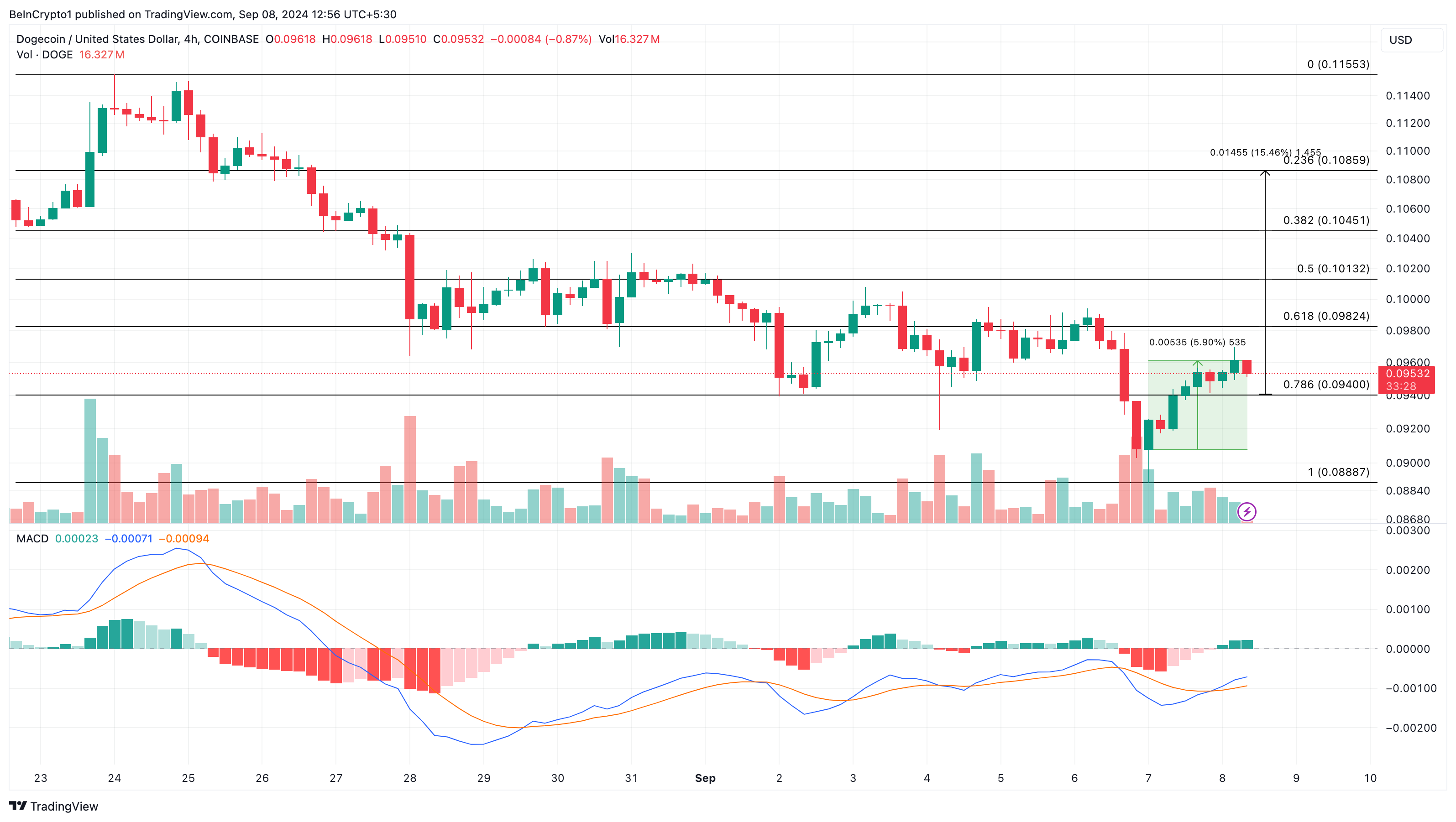 Dogecoin 4 Saatlik Analizi.