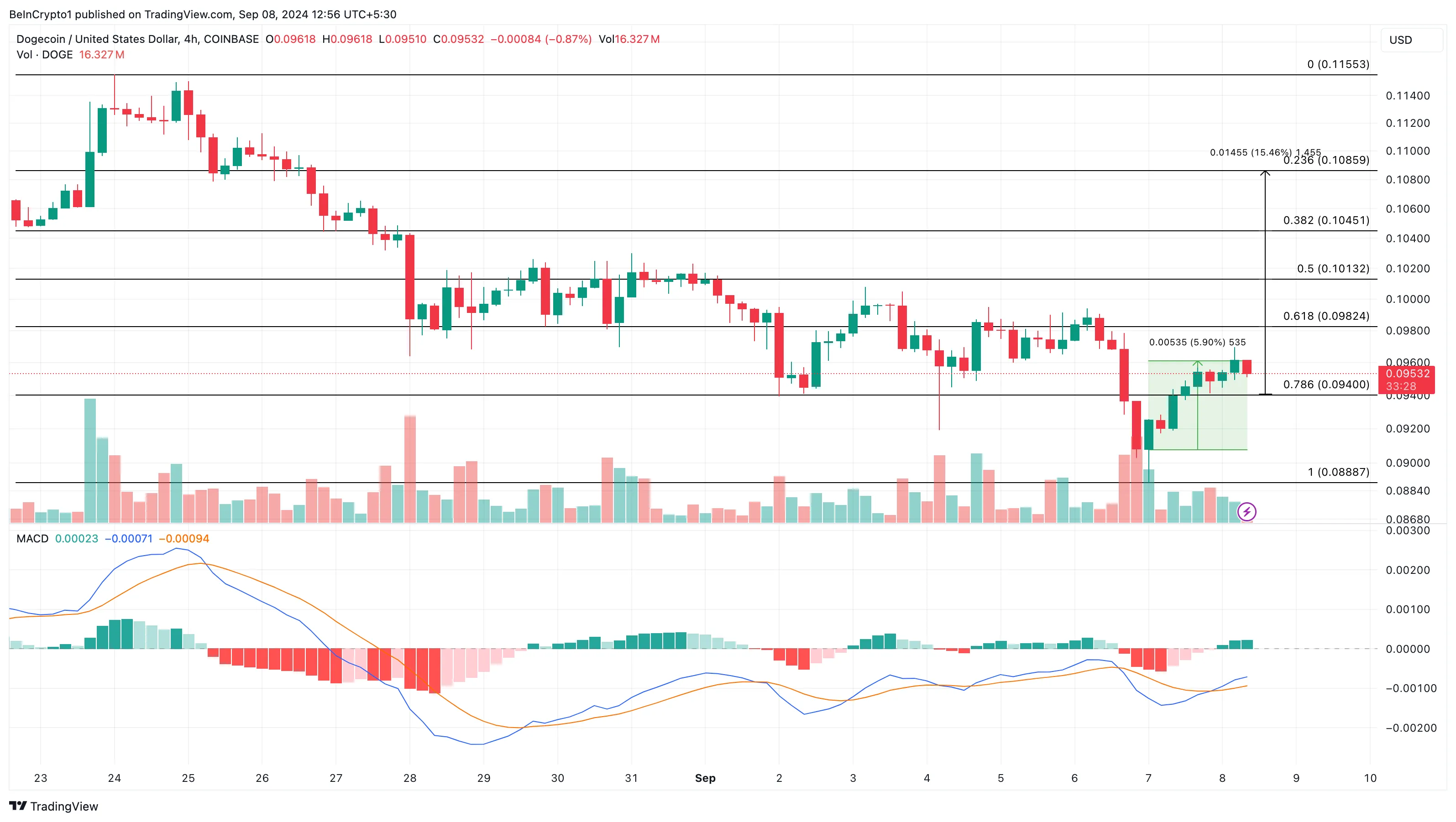 Dogecoin 4 Saatlik Analizi.
