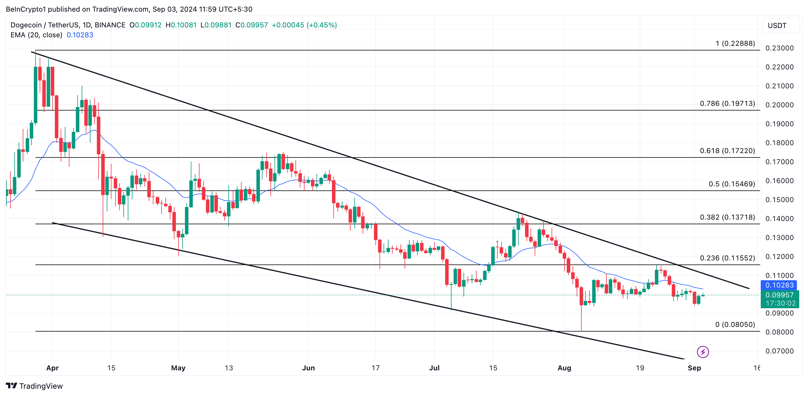 dogecoin fiyat tahmini