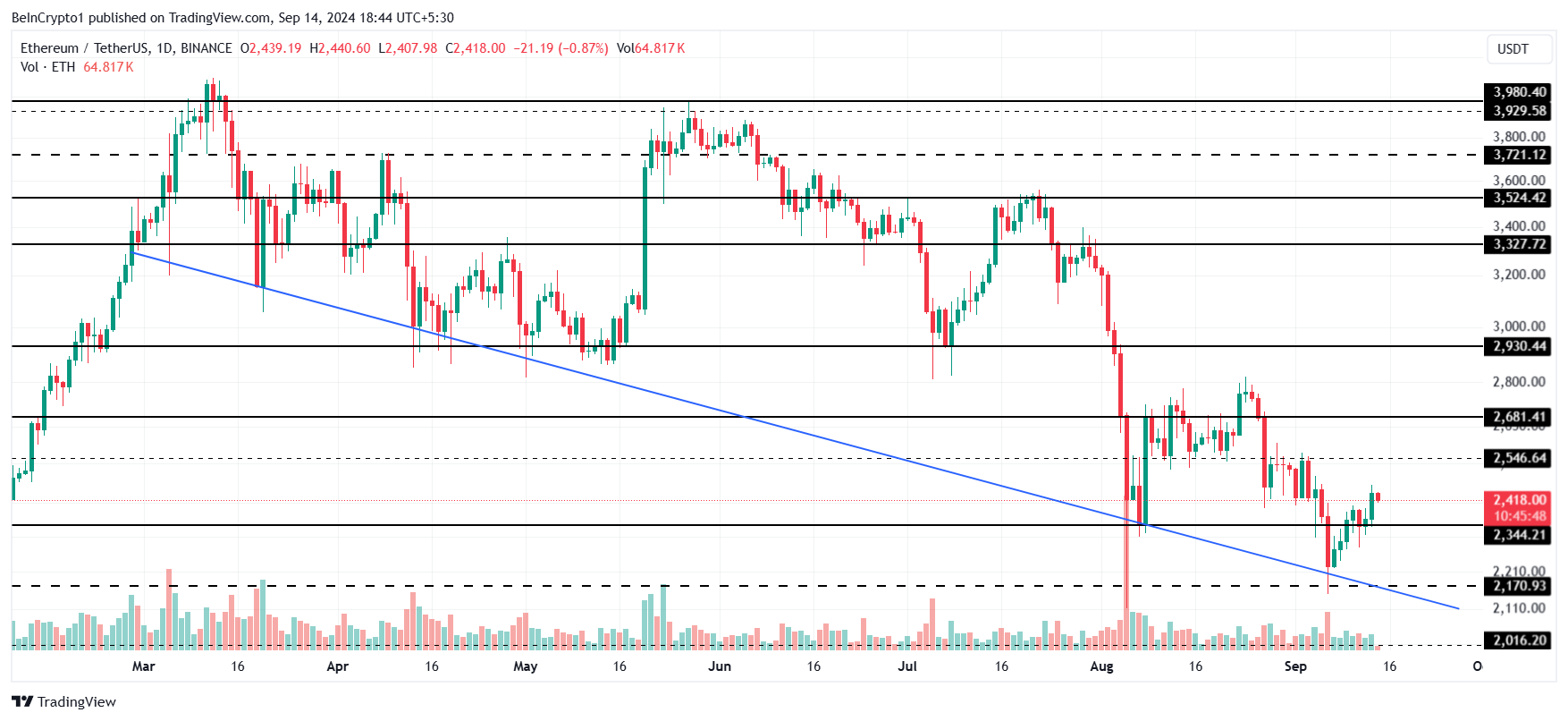 Ethereum Fiyat Analizi.