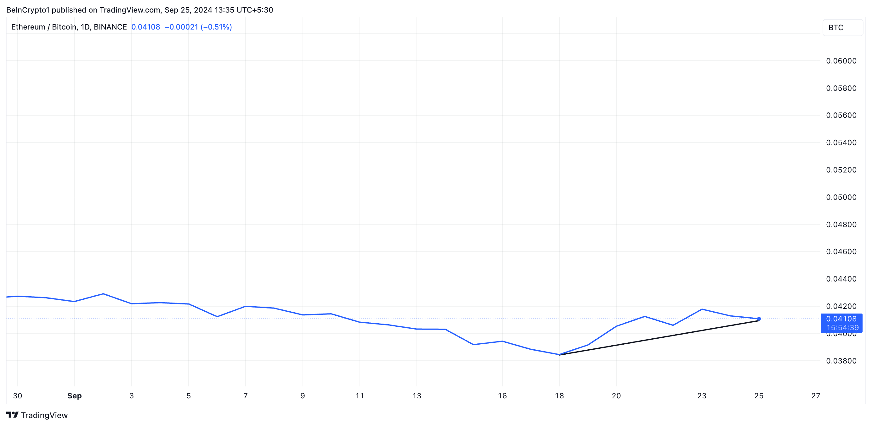 eth/btc oranı