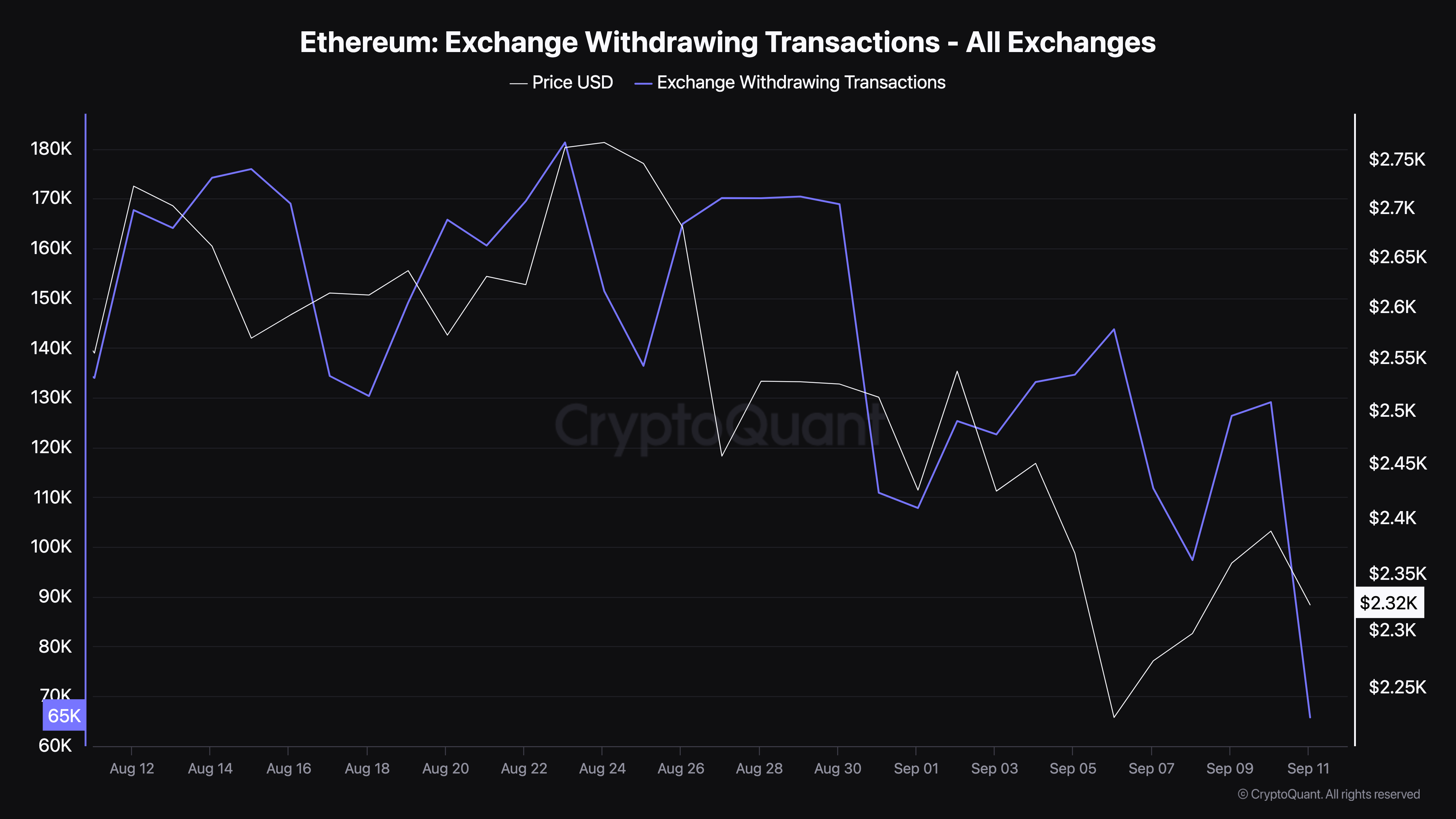 Ethereum Borsa Çekimleri.