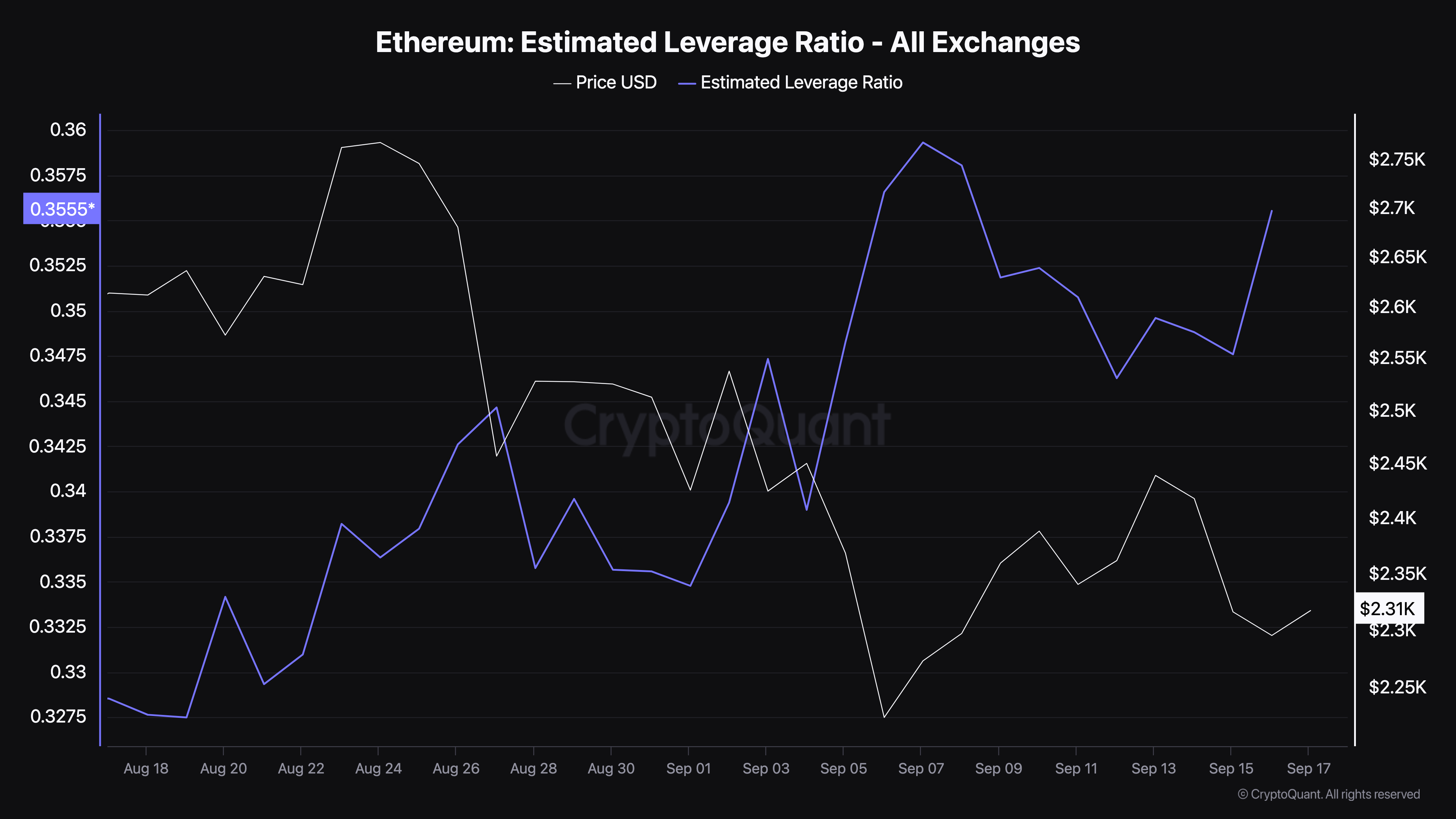 Ethereum Tahmini Kaldıraç Oranı.