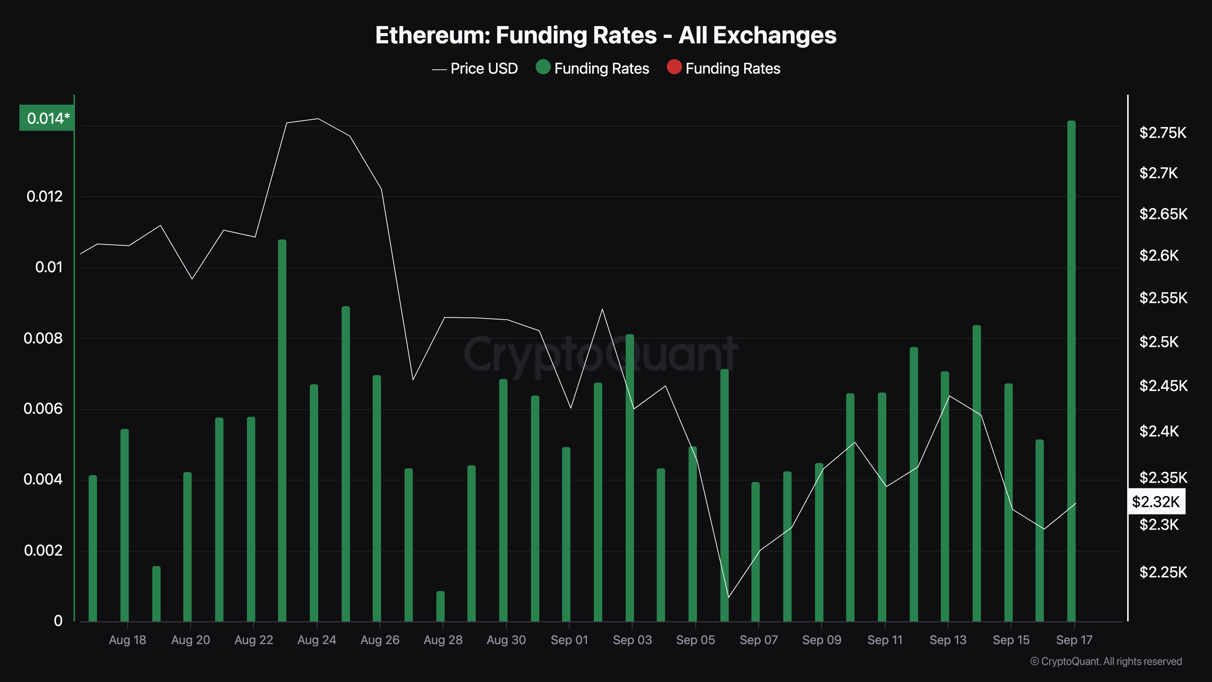 Ethereum Fonlama Oranı.