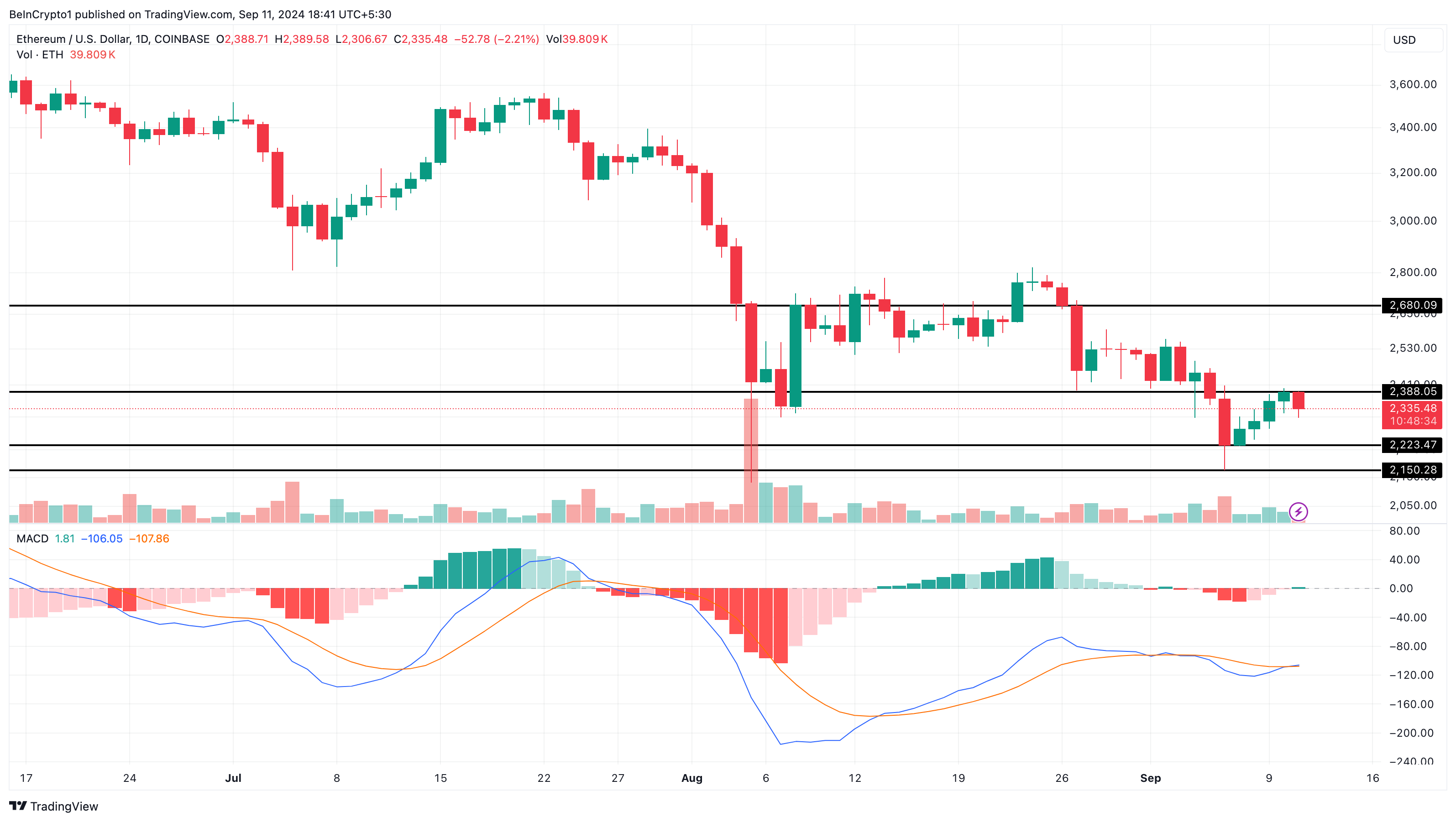 Ethereum Günlük Analizi.
