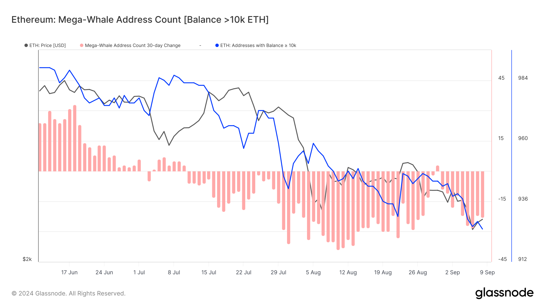 Ethereum Balinaların Dengesi.