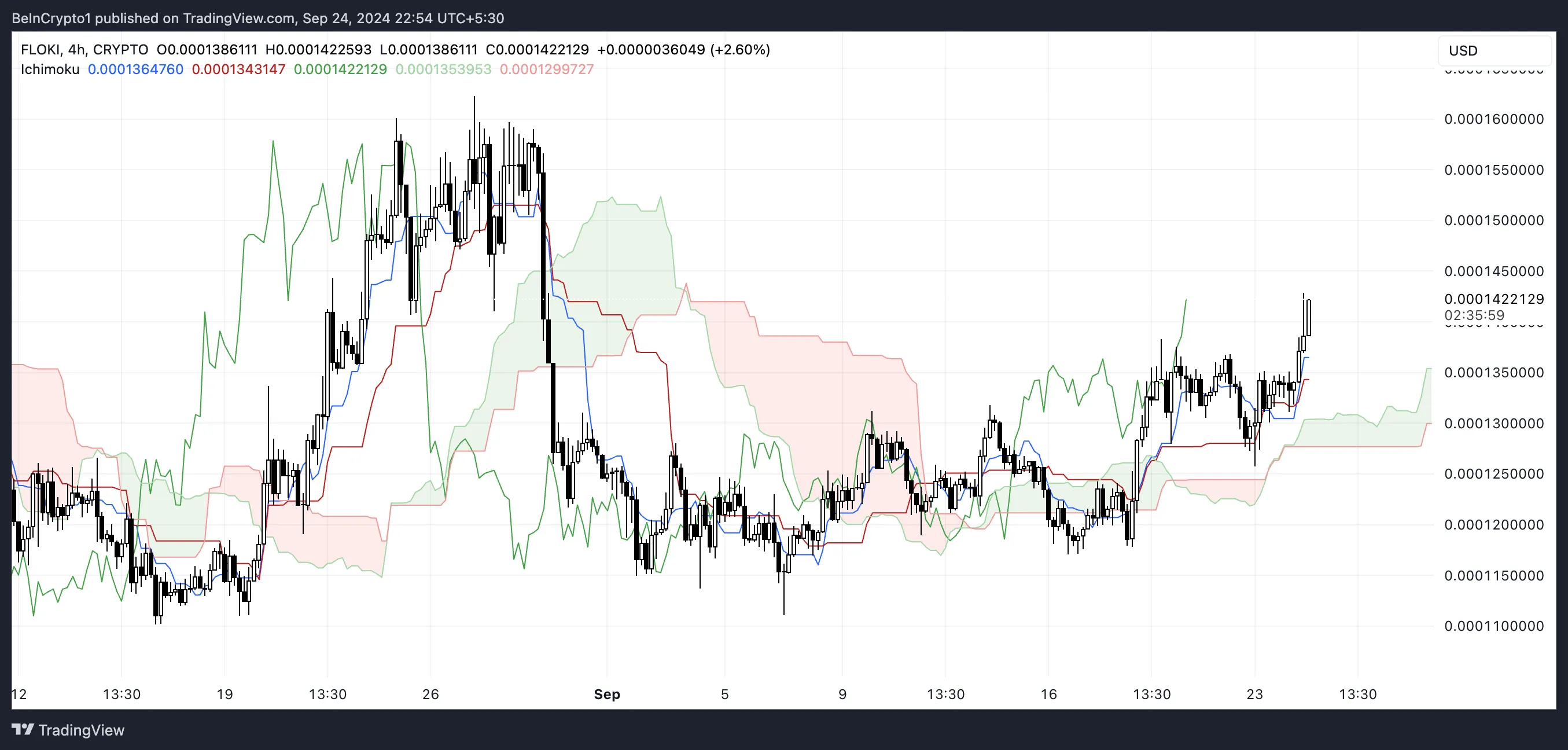 FLOKI Ichimoku Bulutları.