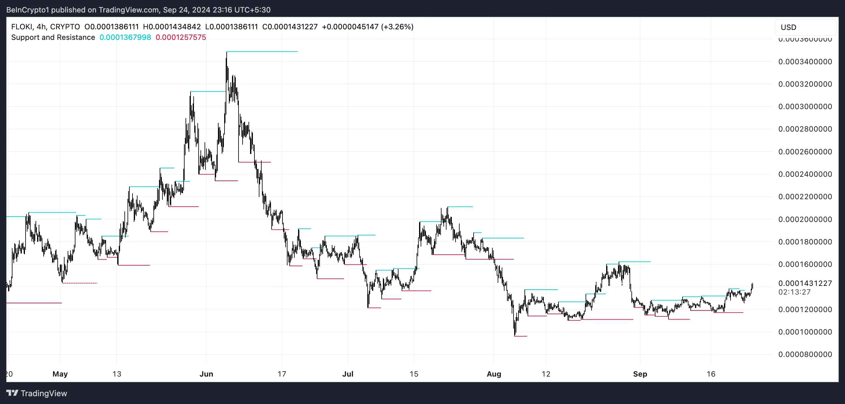 FLOKI Ichimoku Bulutları.