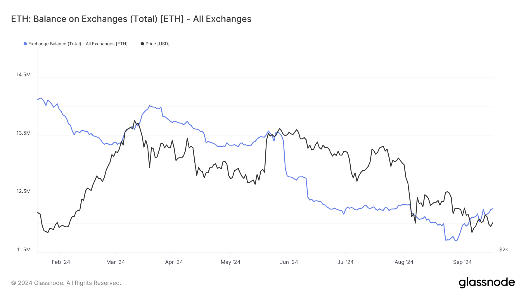Borsalardaki Ethereum Bakiyesi.
