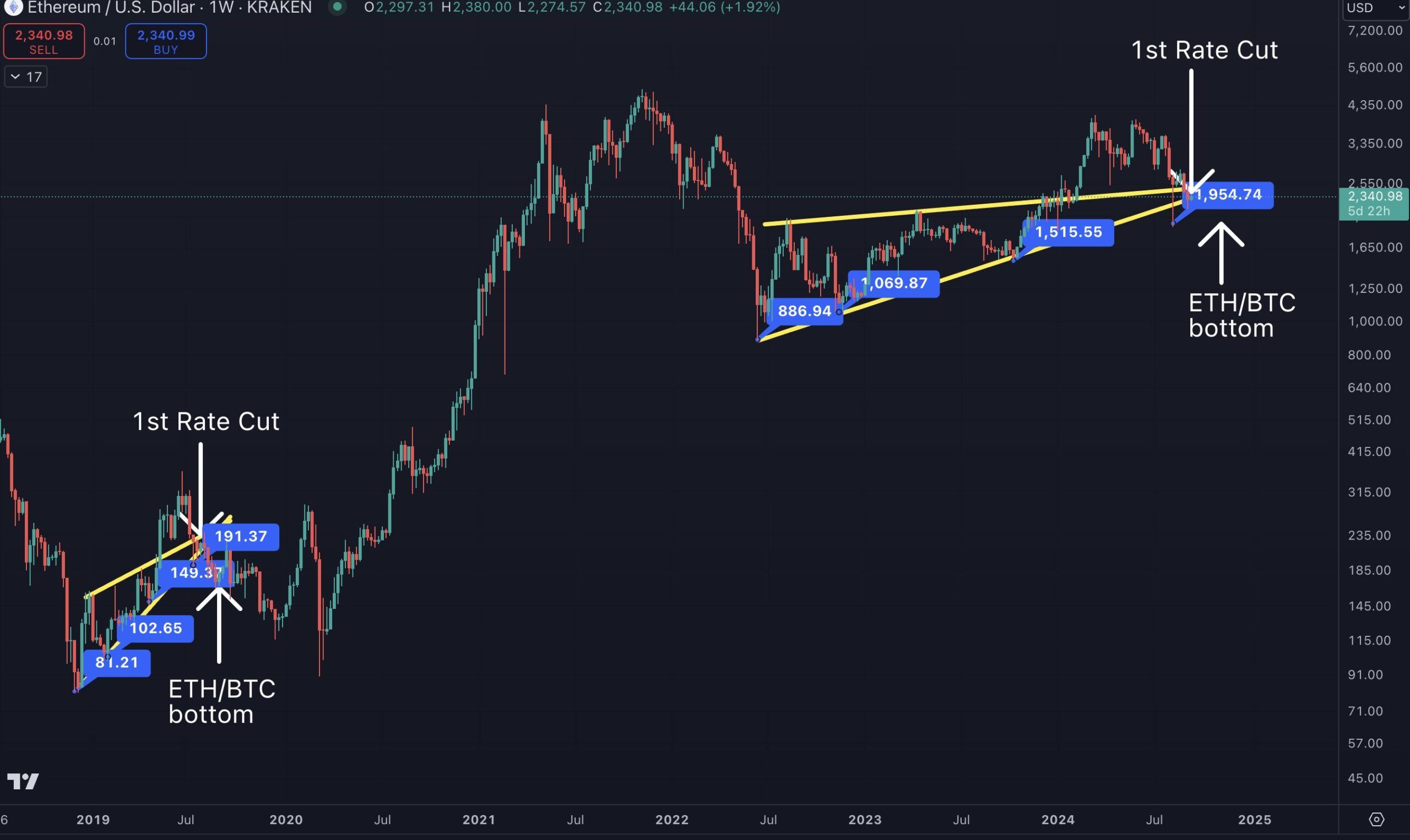 Ethereum (ETH) wedge patterns in 2019 and 2024