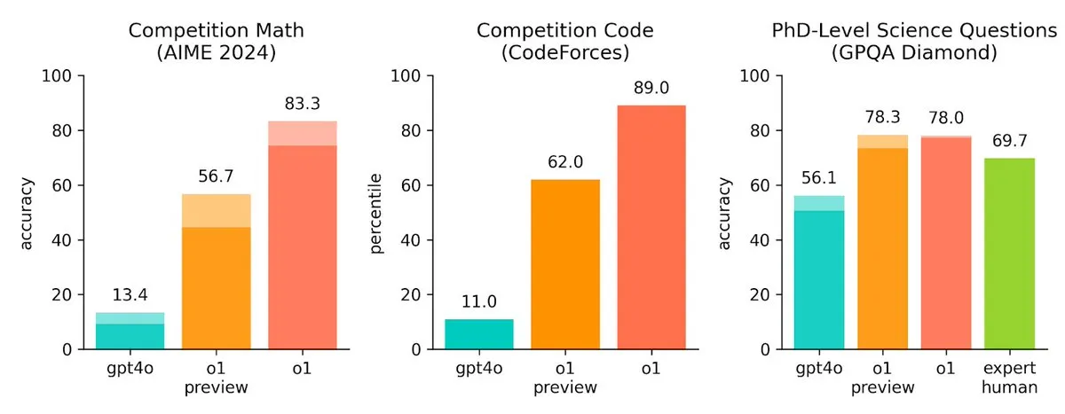 OpenAI Modelleri Değerlendirmesi
