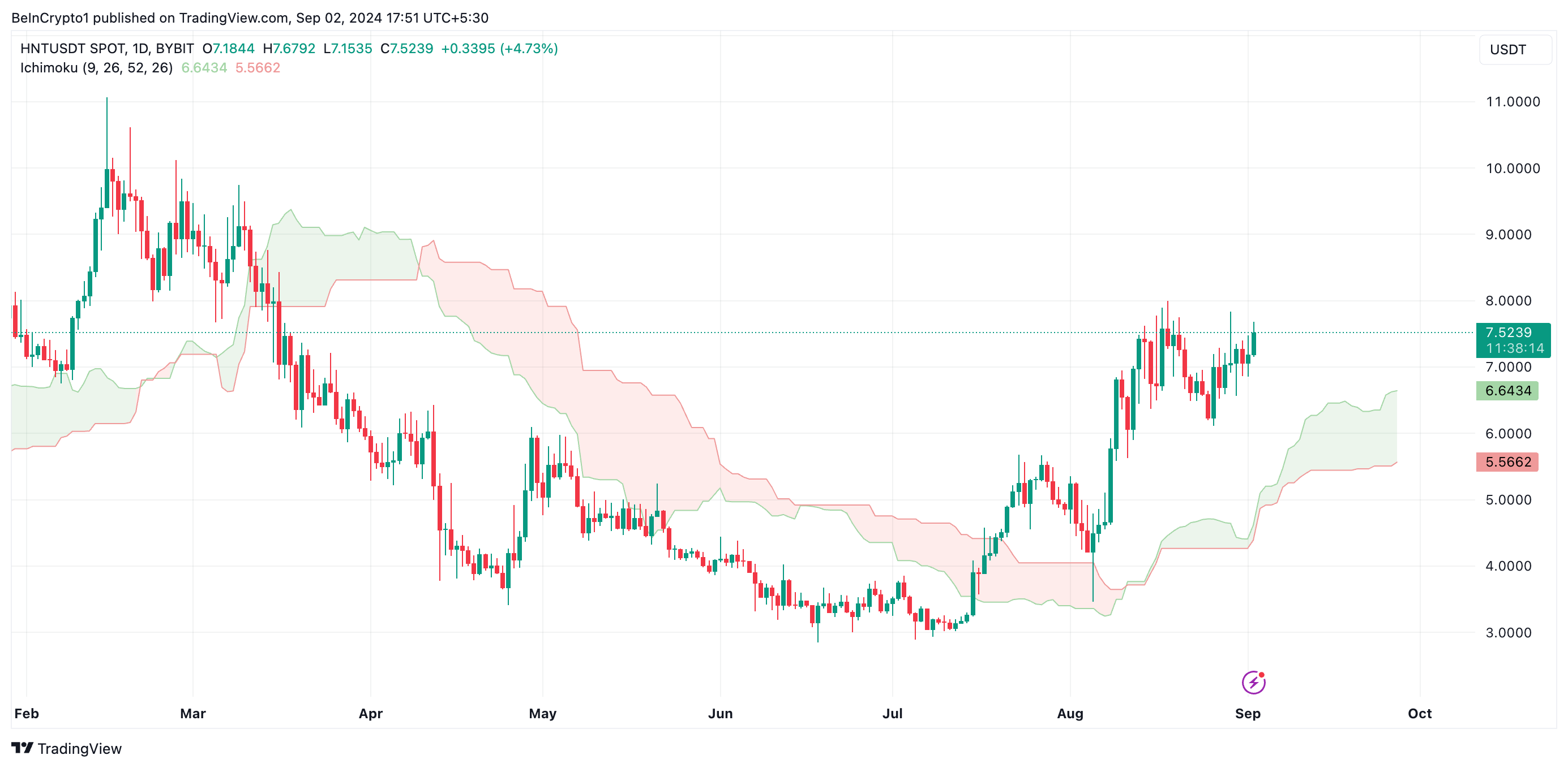 HNT Ichimoku Bulutu.
