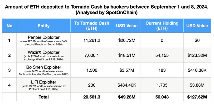 Tornado Cash Üzerinden Fon Hareketi