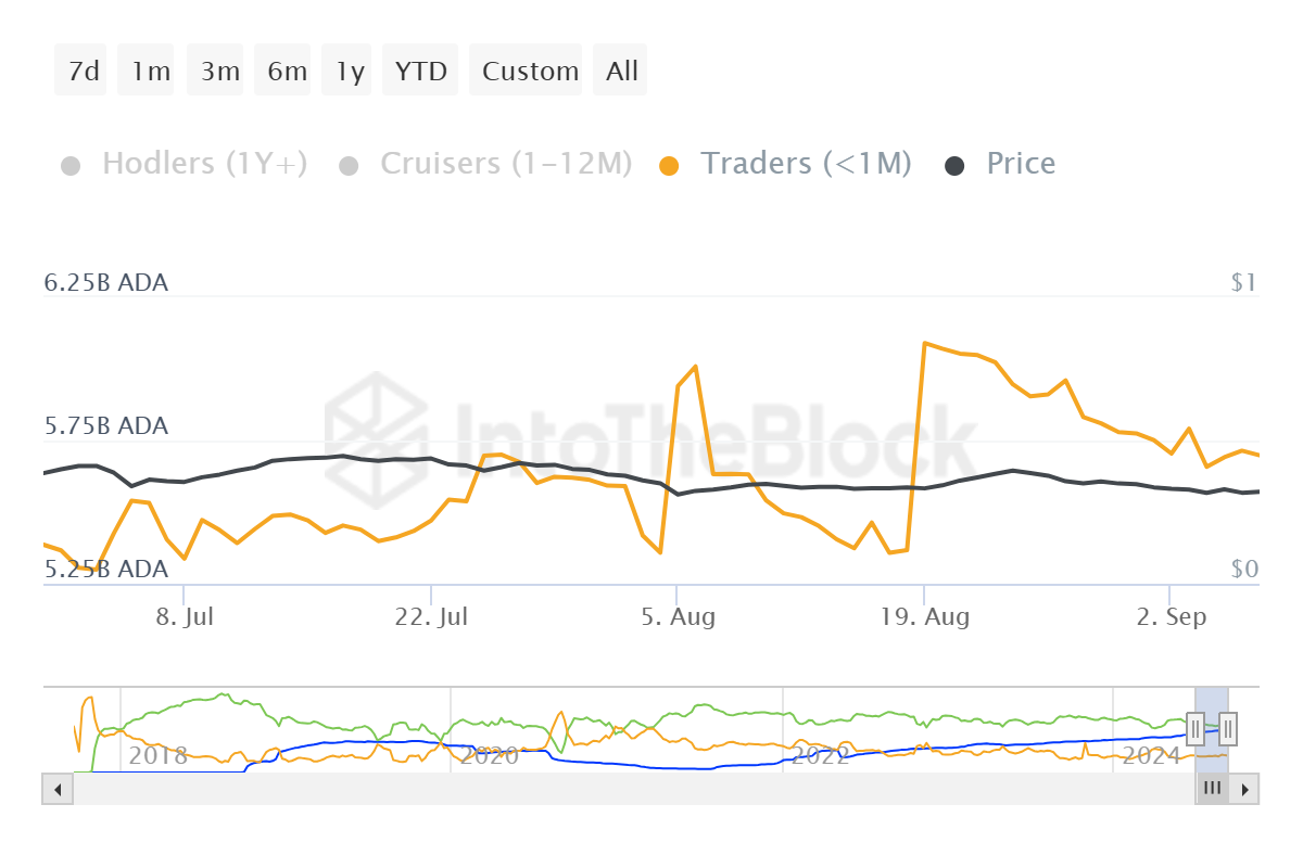 Cardano Arz Dağılımı.
