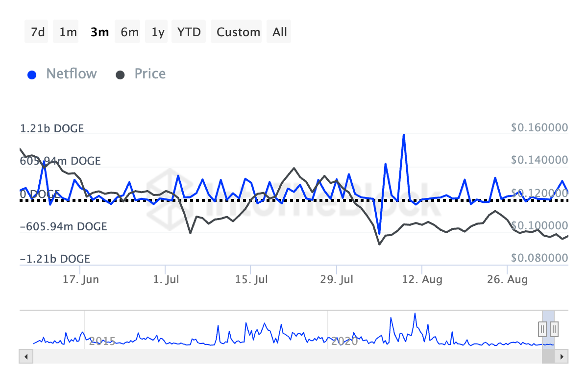 doge büyük sahiplerin net akışı