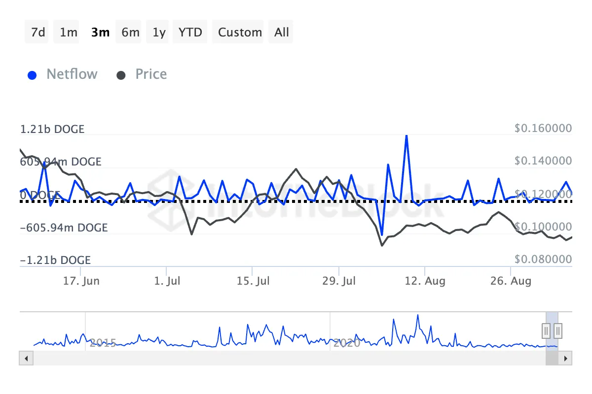doge büyük sahiplerin net akışı