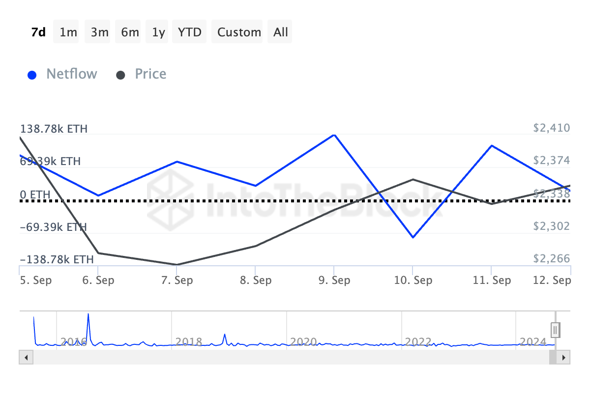 eth büyük sahiplerin net akışı