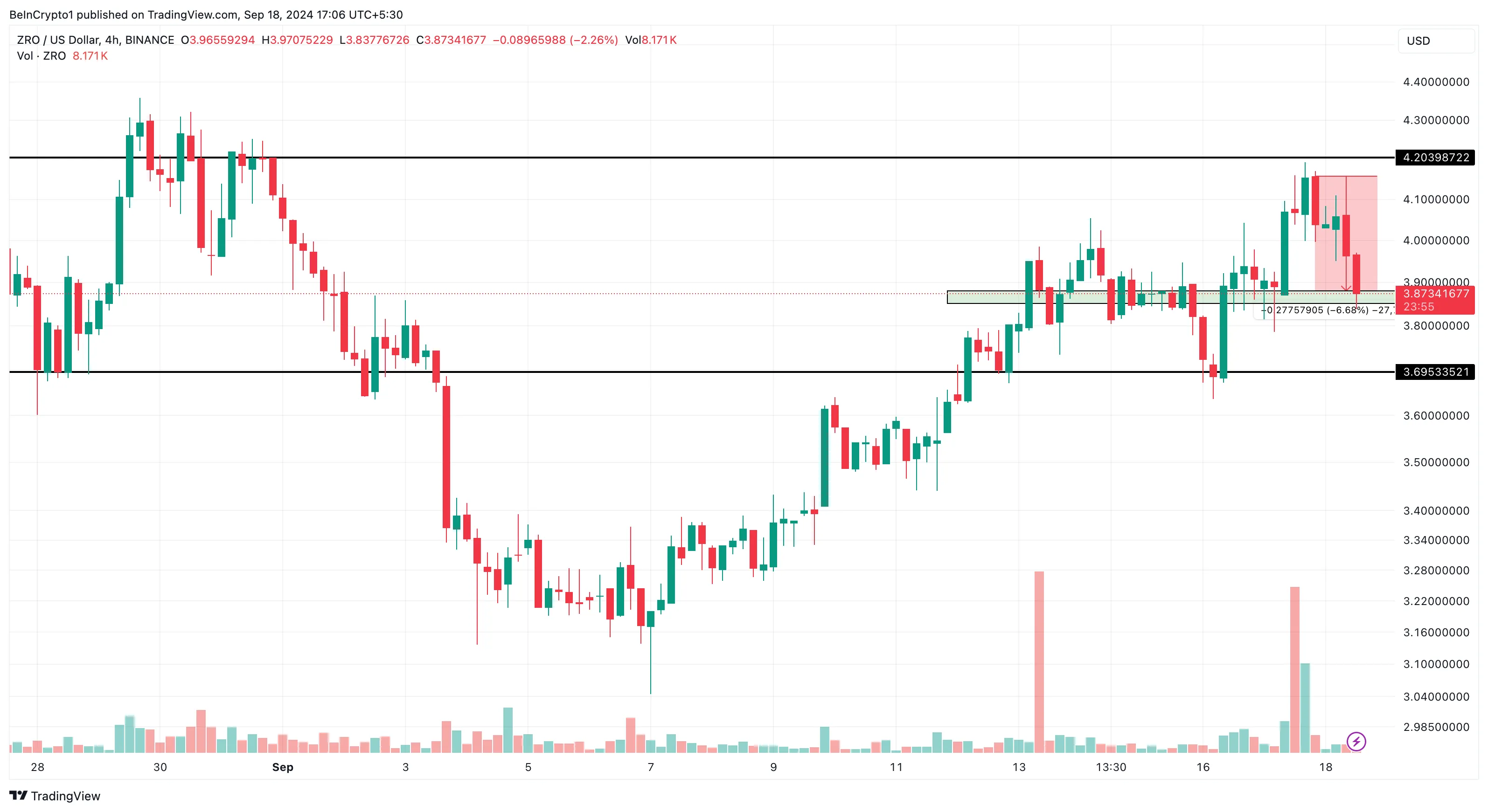 LayerZero 4 Saatlik Altcoin Analizi.