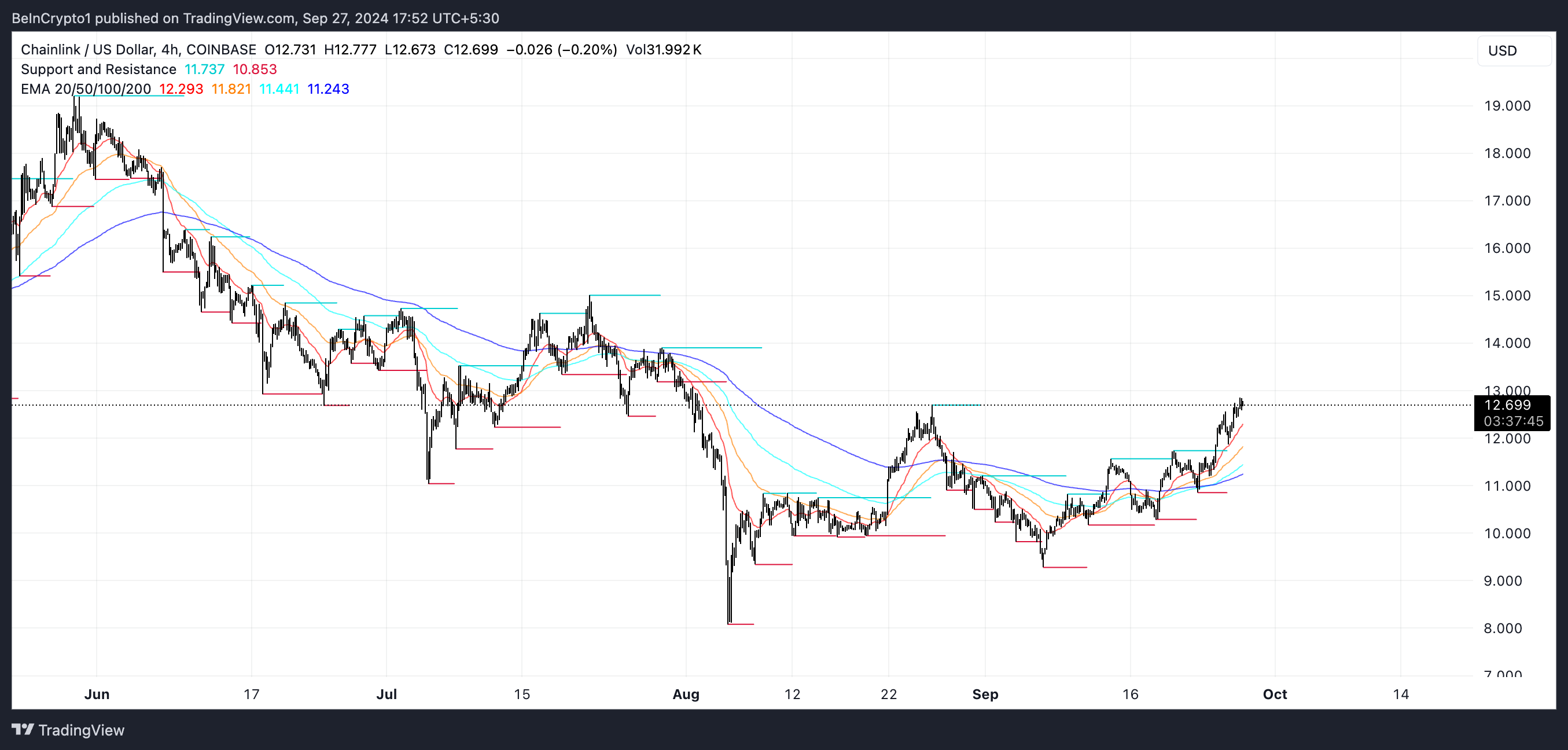 LINK EMA Çizgileri ve Destek ve Direnç.