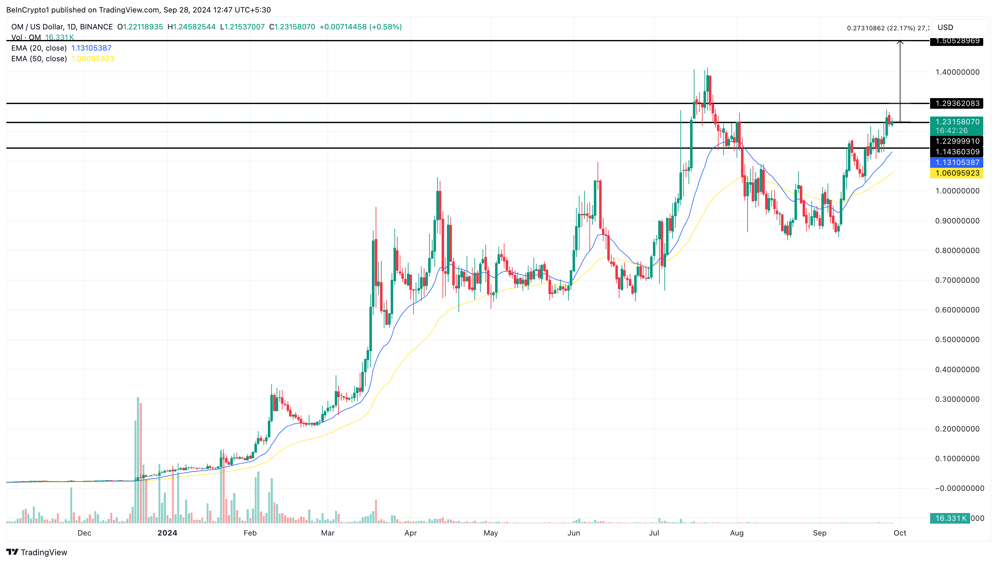 MANTRA altcoin'ler fiyat analizi