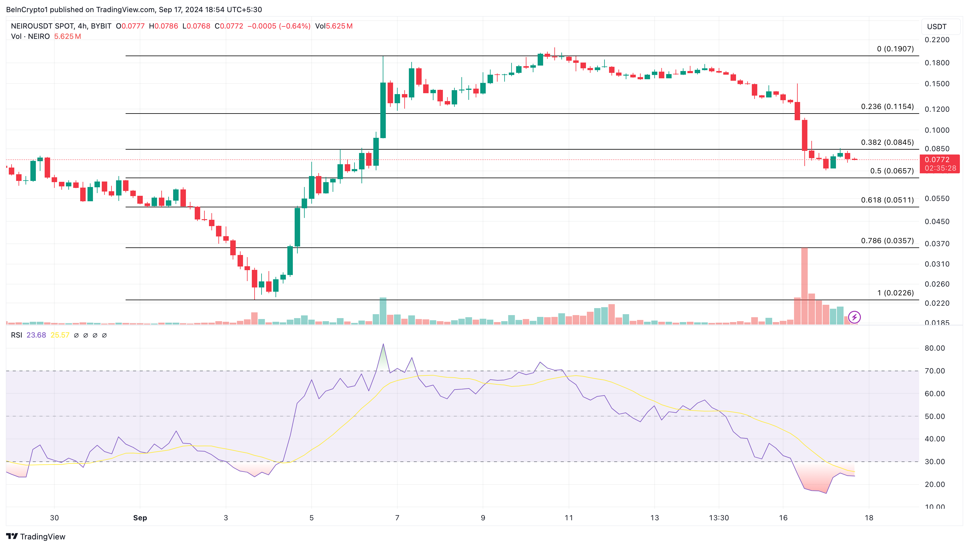 Neiro Ethereum 4 Saatlik Fiyat Analizi.