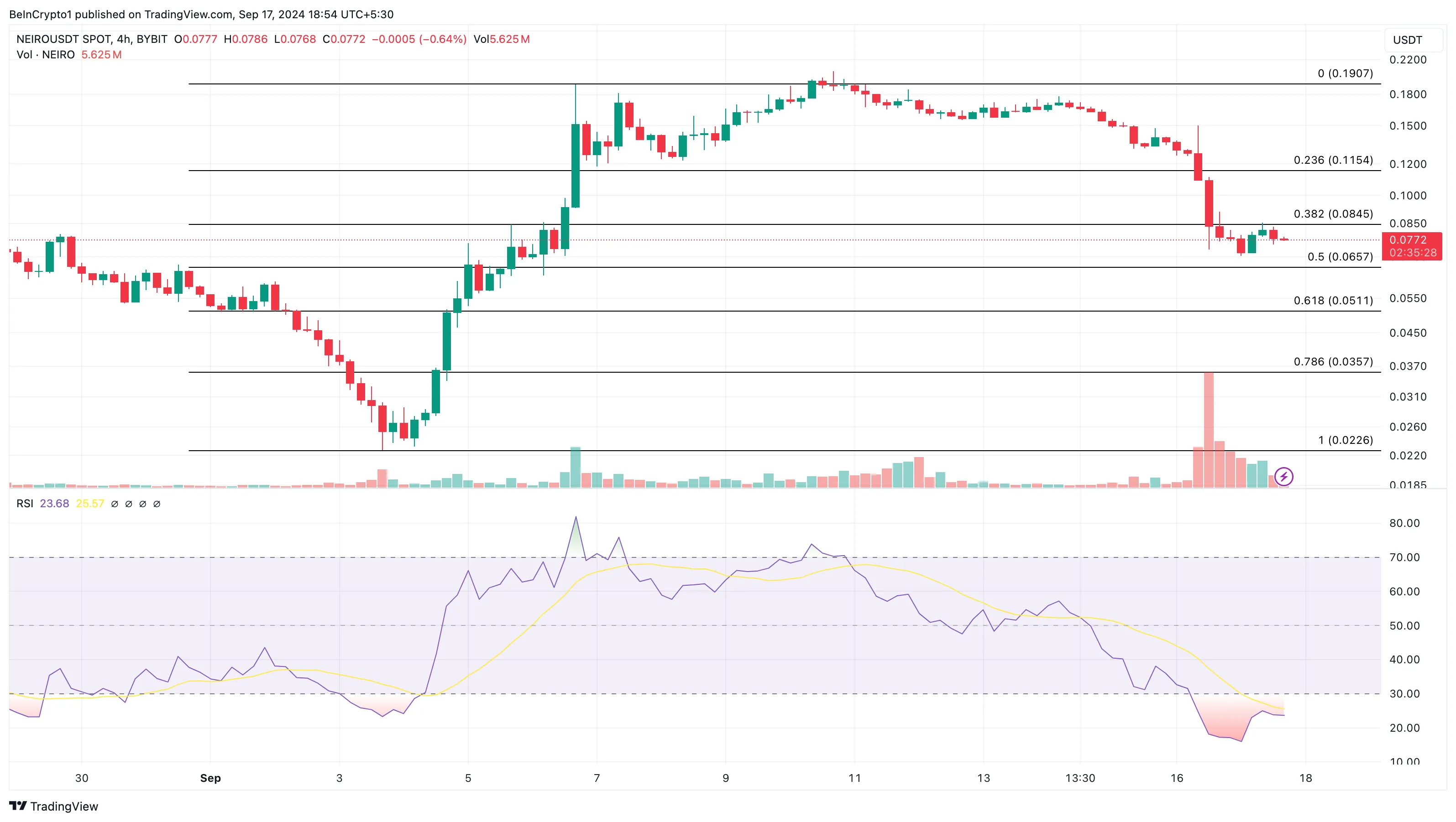 Neiro Ethereum 4 Saatlik Fiyat Analizi.