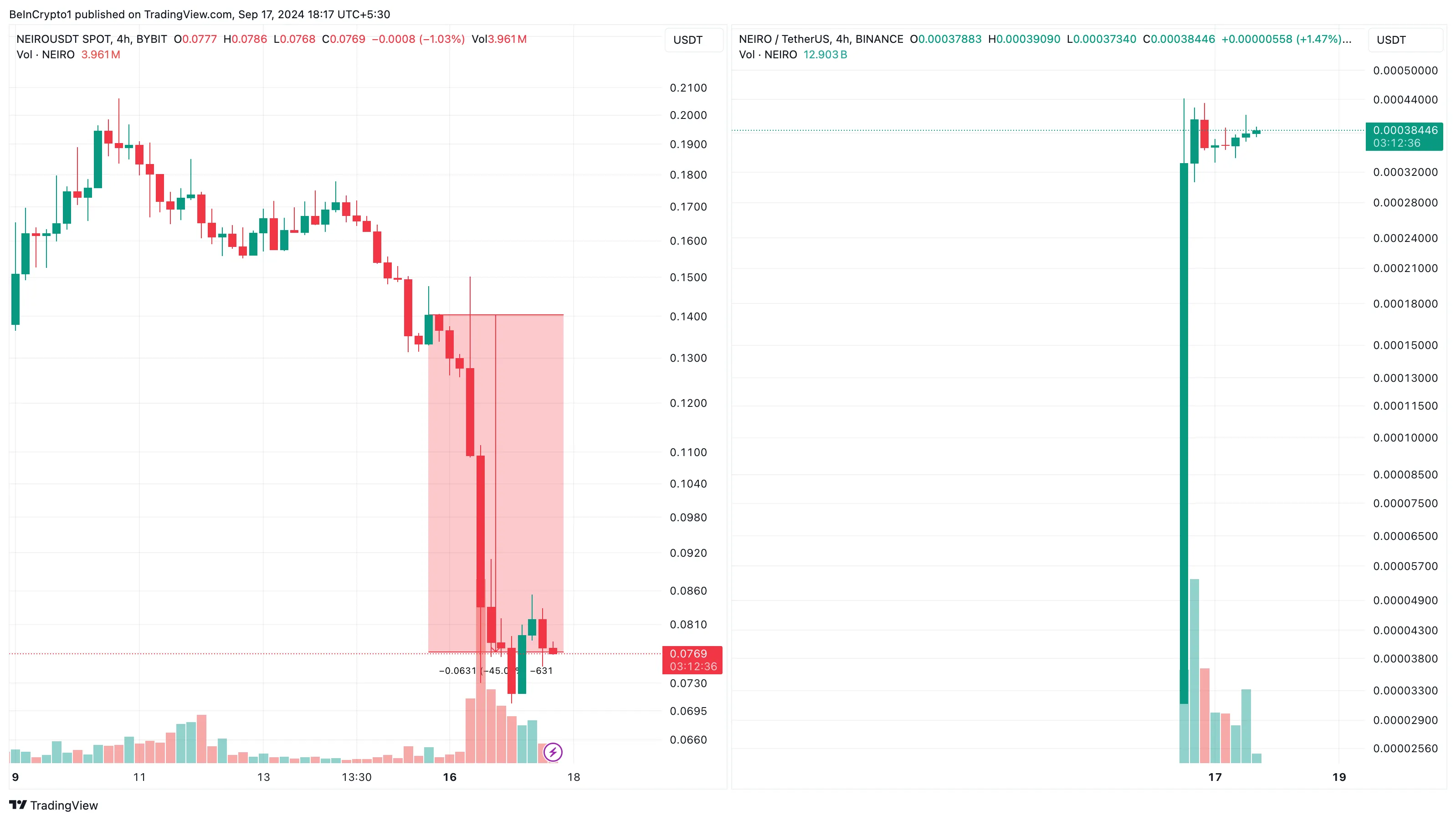 Neiro Ethereum vs. First Neiro on Ethereum Fiyat Grafiği.
