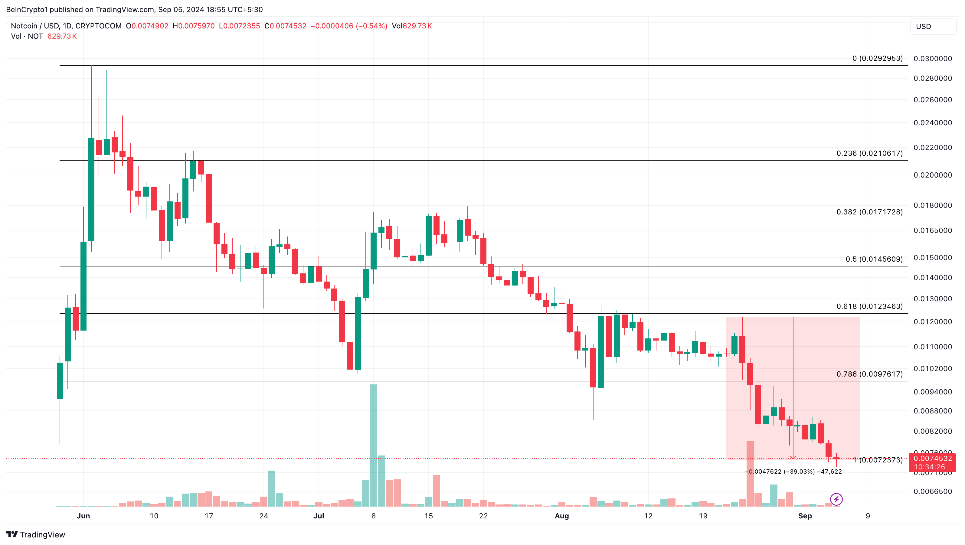 Notcoin Günlük Analizi.