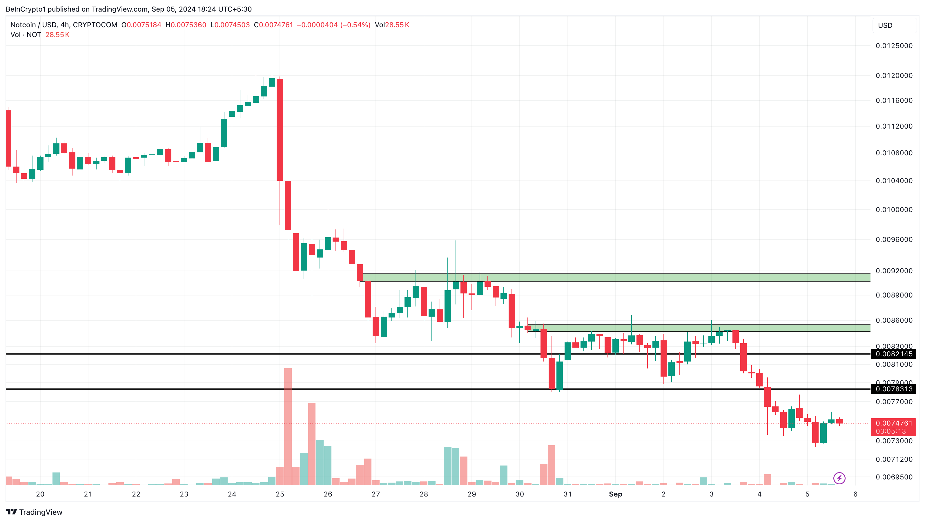 Notcoin 4 Saatlik Analizi.