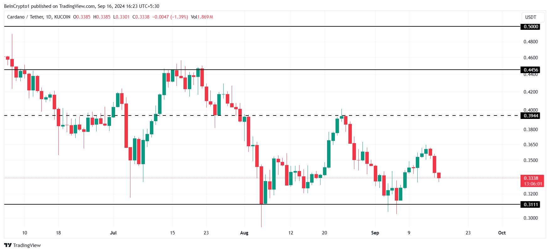 Cardano Fiyat Analizi.