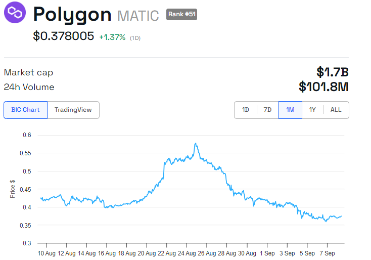 Polygon (POL) Fiyat Performansı. Kaynak: BeInCrypto