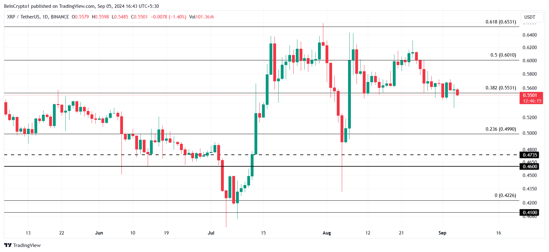 XRP Fiyat Analizi.