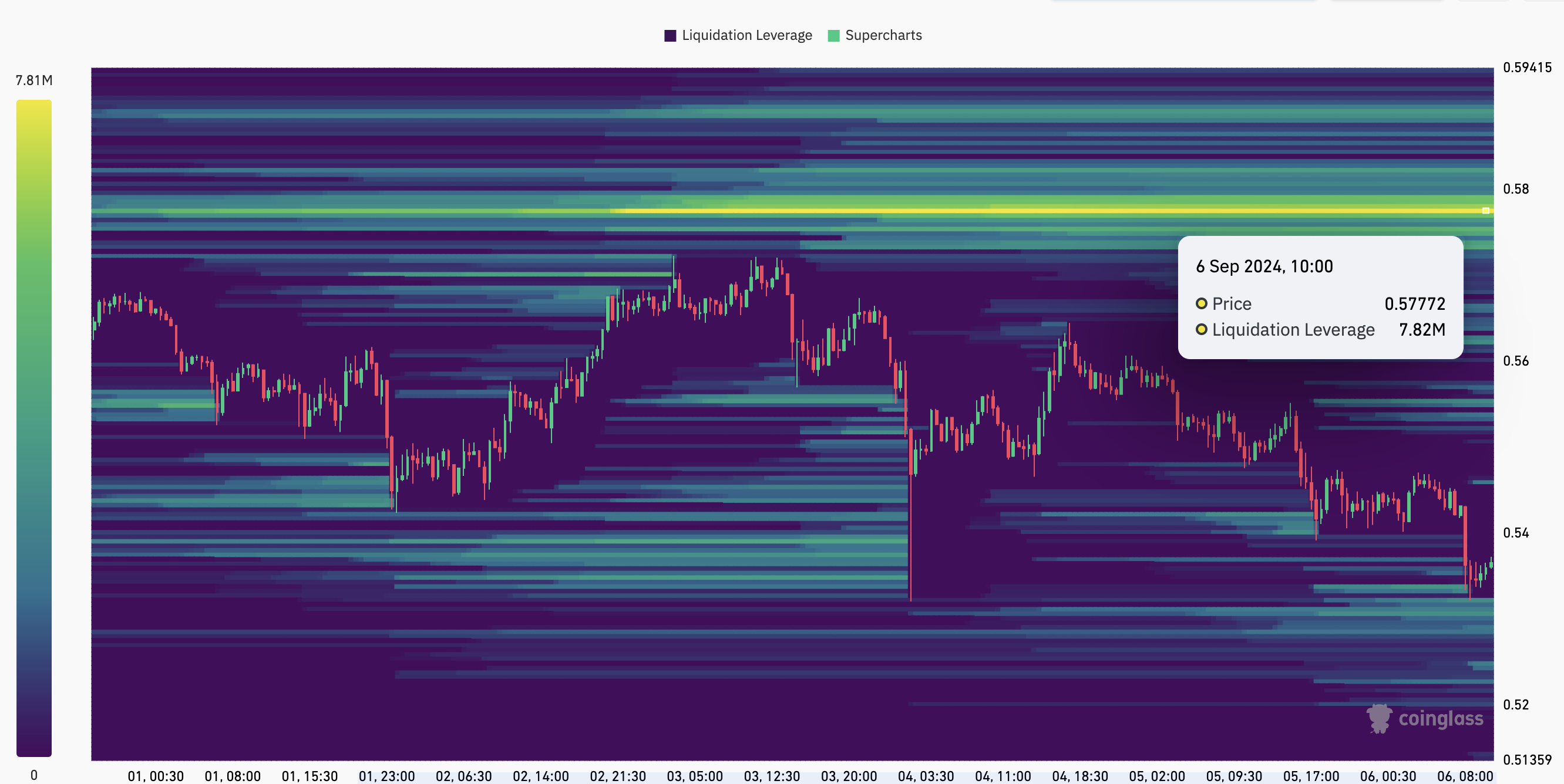 Ripple (XRP) yüksek likidite yoğunluğunu gösteriyor