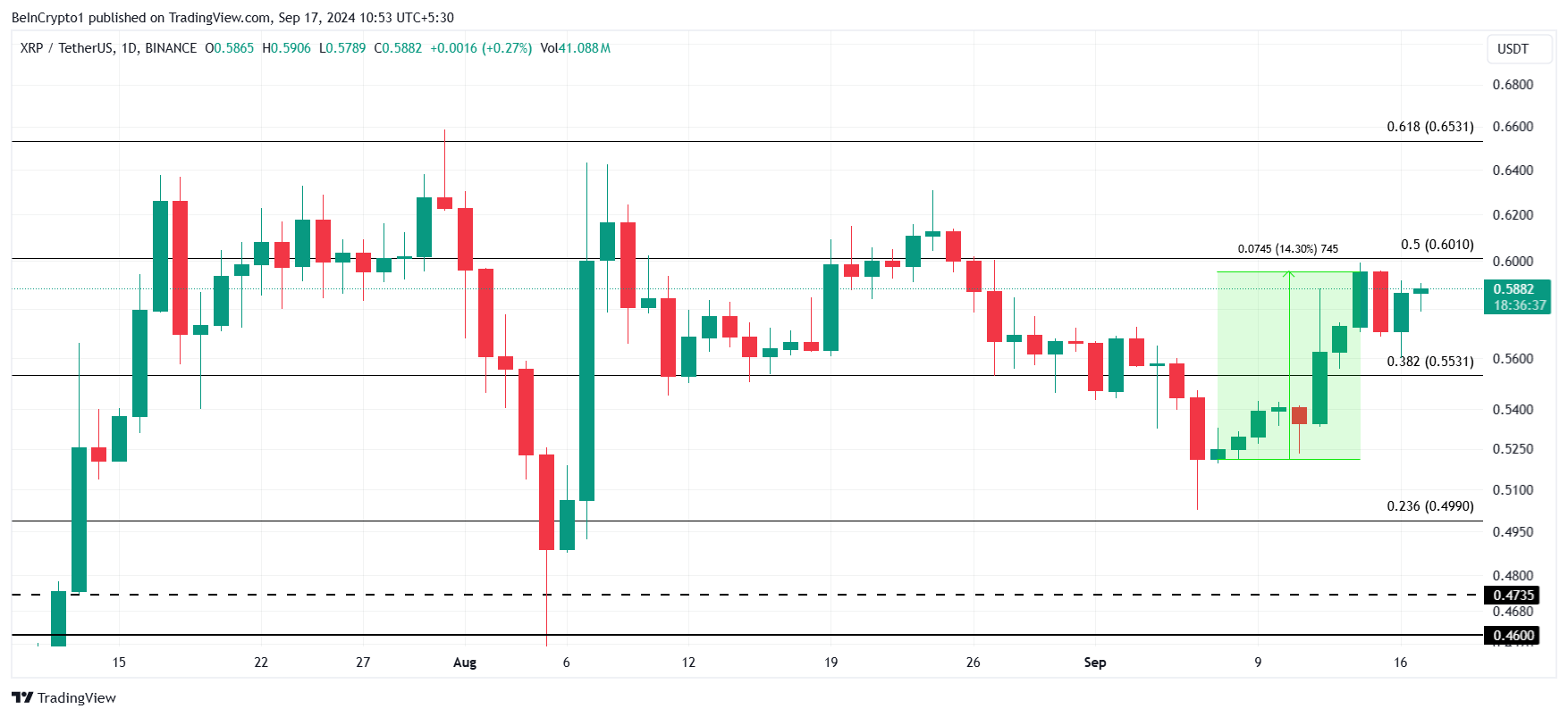 XRP Fiyat Analizi.