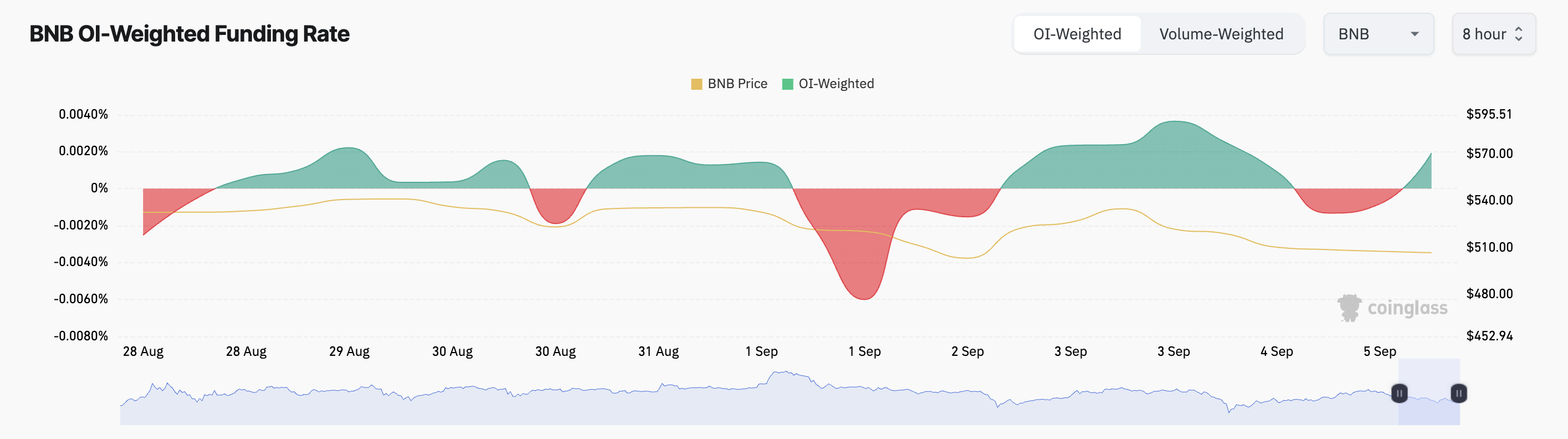 BNB Fonlama Oranı
