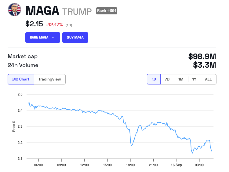 MAGA (TRUMP) Fiyat Performansı