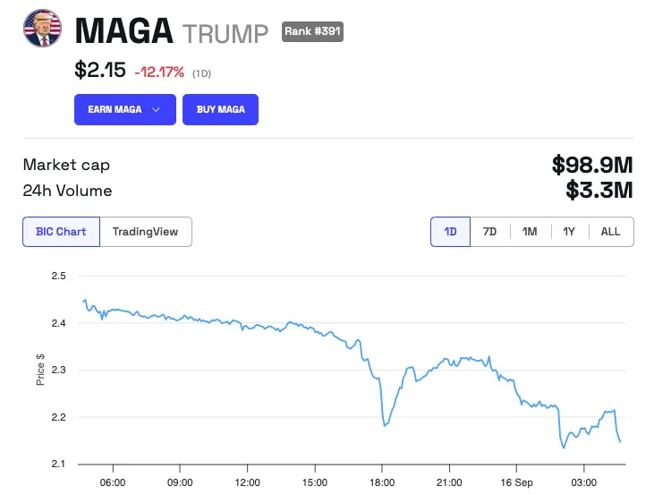 MAGA (TRUMP) Fiyat Performansı
