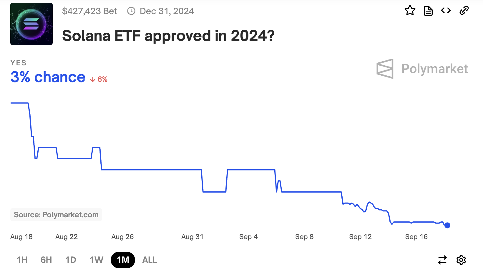 Polymarket Solana ETF Olasılığı