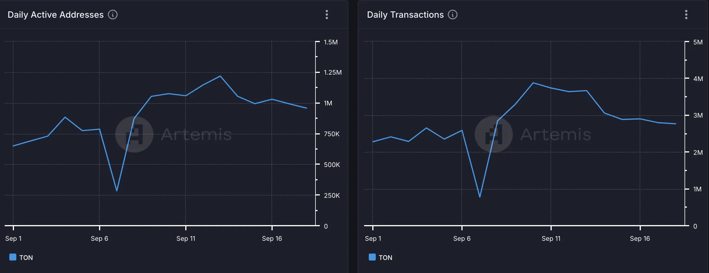 toncoin network activity