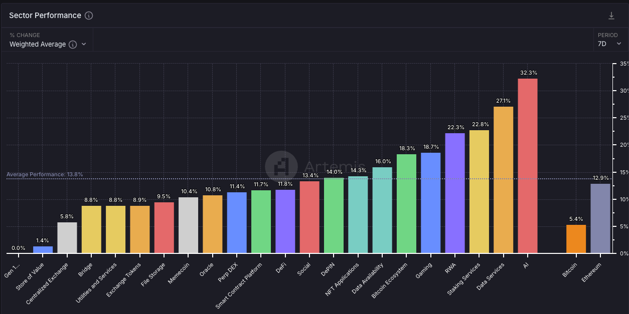 Kripto Para Sektör Performansı ve AI Token Geleceği